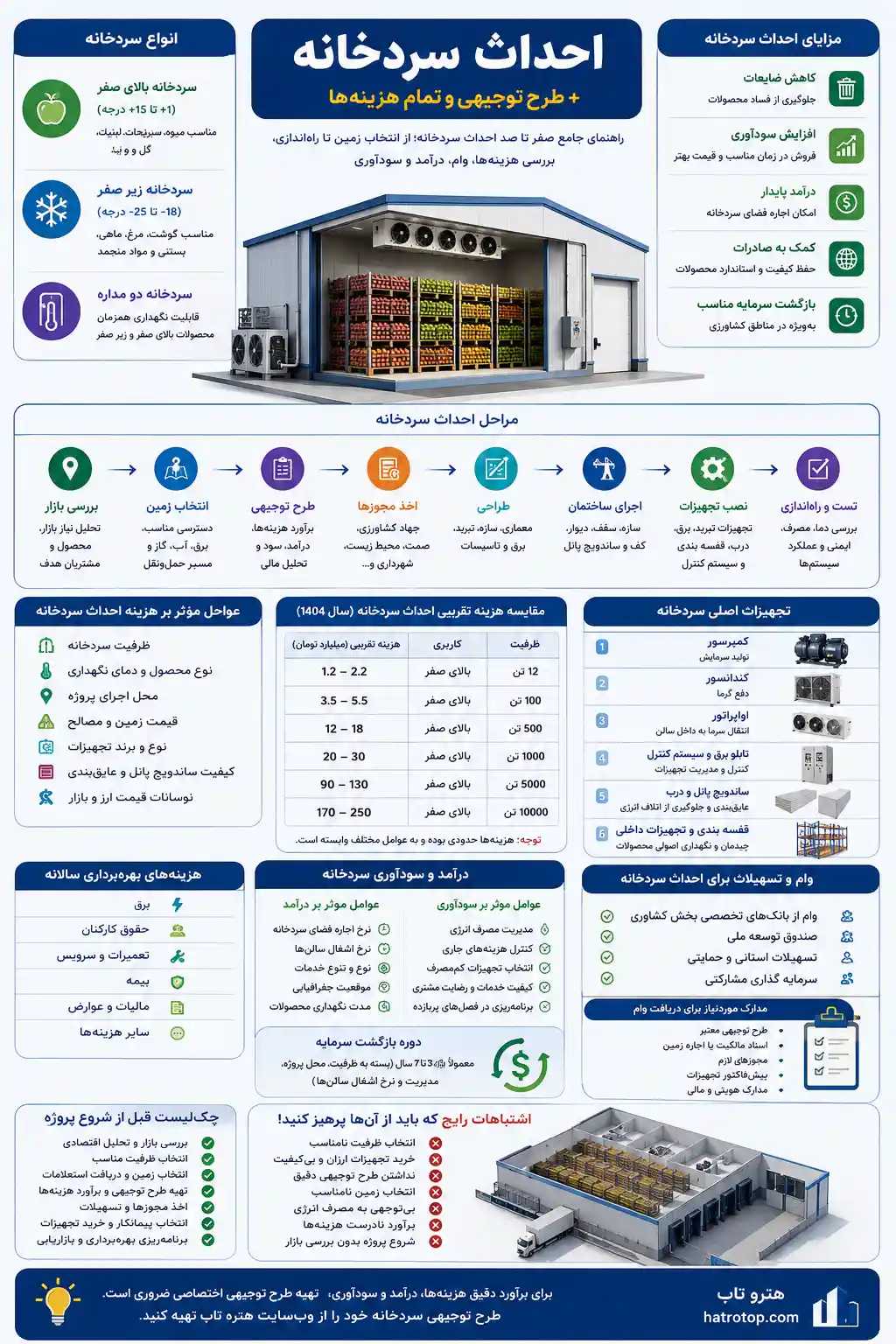اینفوگرافیک احداث سردخانه